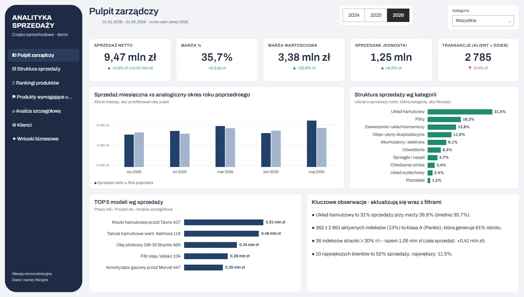 Pulpit zarządczy w Power BI, dane demonstracyjne.