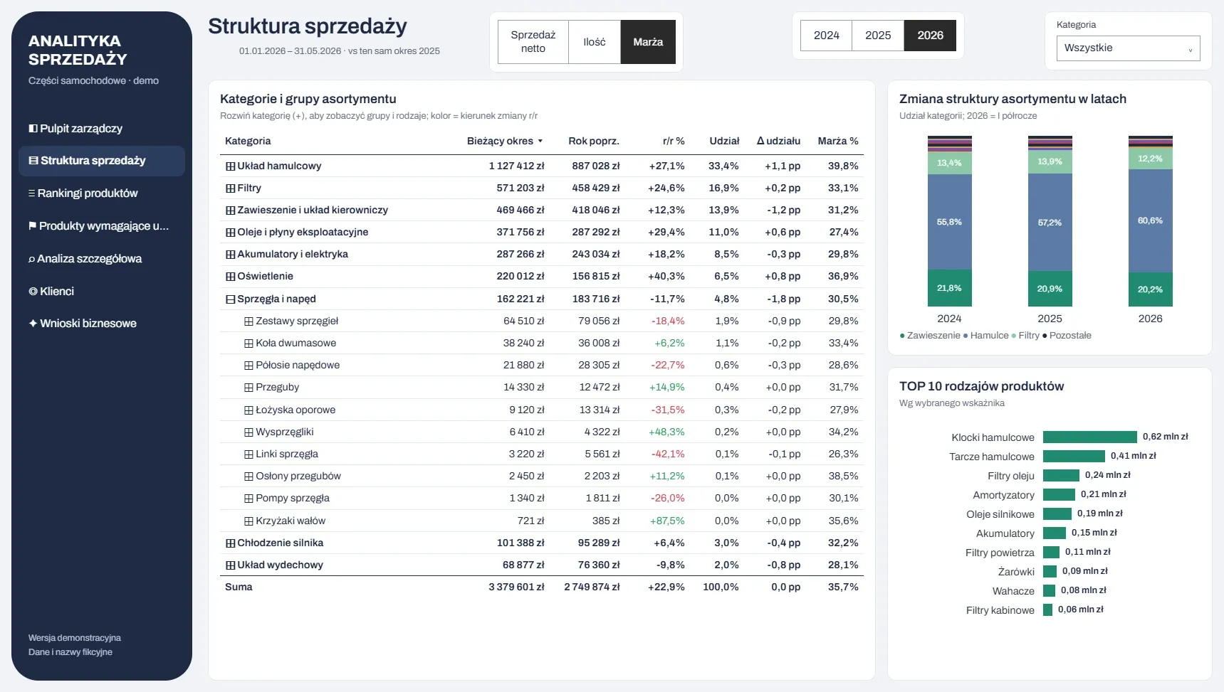 Struktura sprzedaży w Power BI, dane demonstracyjne.