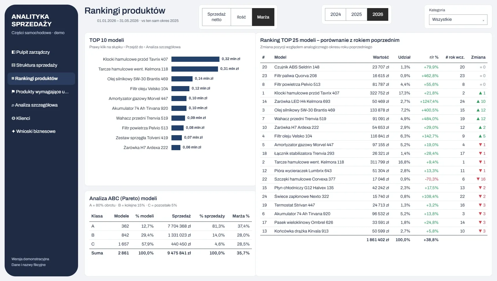 Rankingi produktów: Najlepiej sprzedające się modele, awanse i spadki oraz analiza Pareto/ABC. Zrzut przykładowego raportu, dane demonstracyjne.