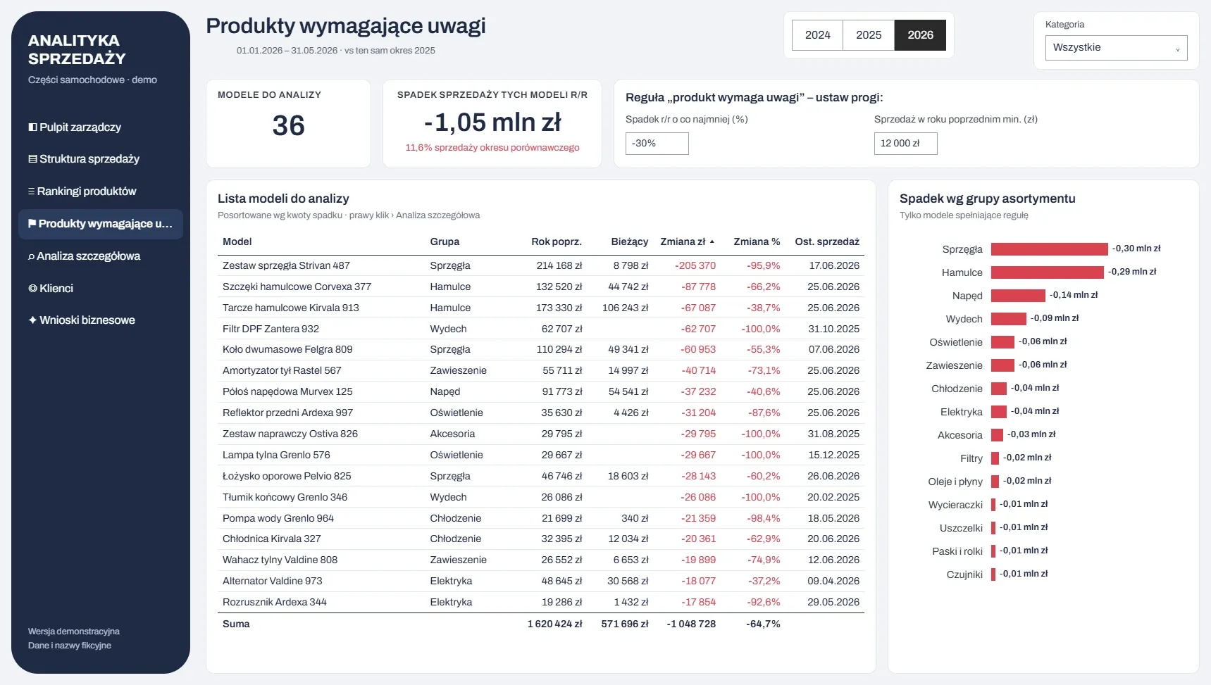Produkty wymagające uwagi w Power BI, dane demonstracyjne.