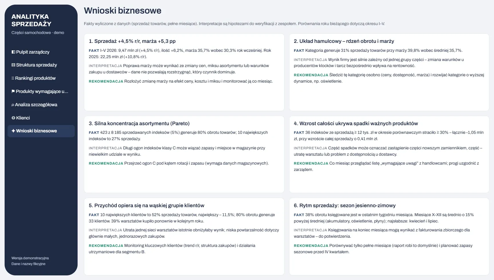 Wnioski biznesowe: Fakt z danych → hipoteza → rekomendacja do weryfikacji. Zrzut przykładowego raportu, dane demonstracyjne.